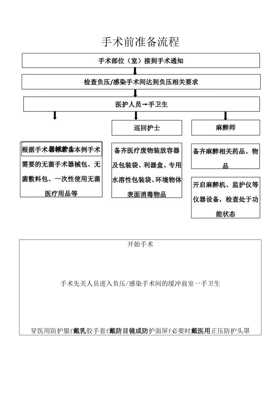 手术前准备流程.docx_第1页