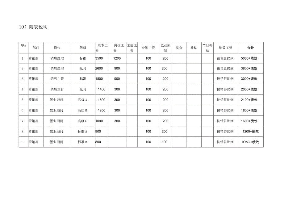 地产营销策划公司薪酬管理方案.docx_第3页