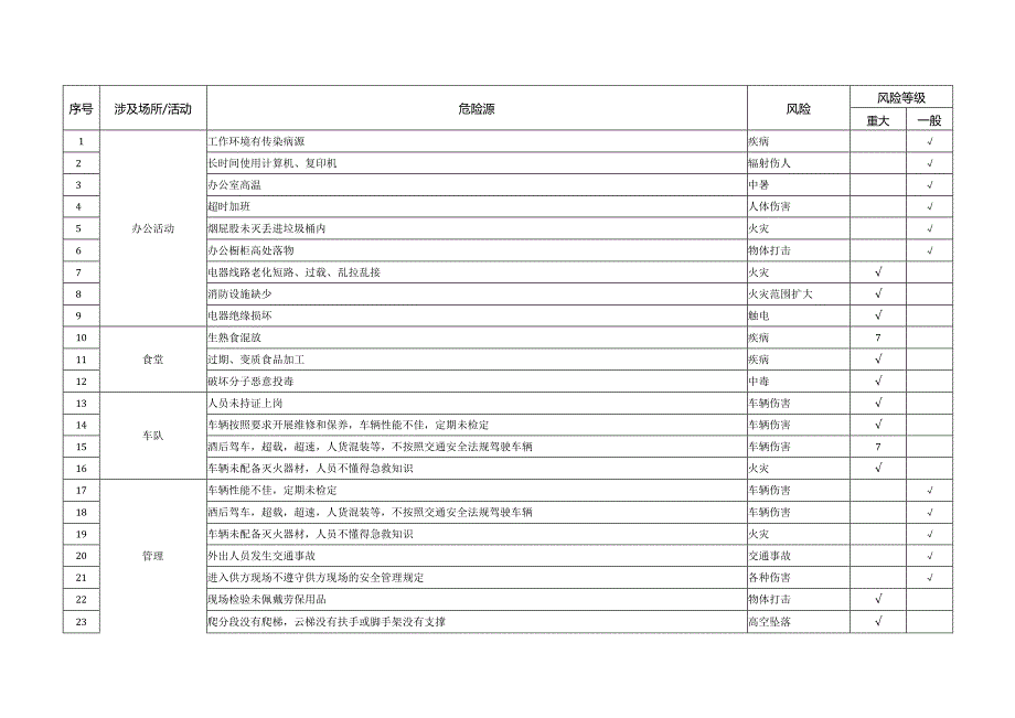 危险源识别清单表.docx_第2页