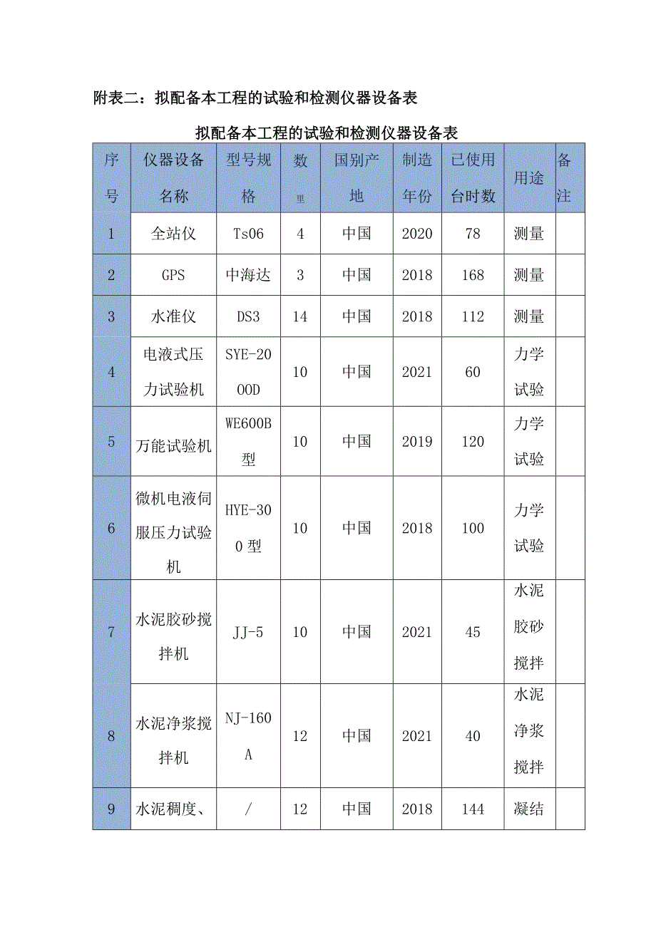 拟配备本工程的试验和检测仪器设备表.docx_第1页