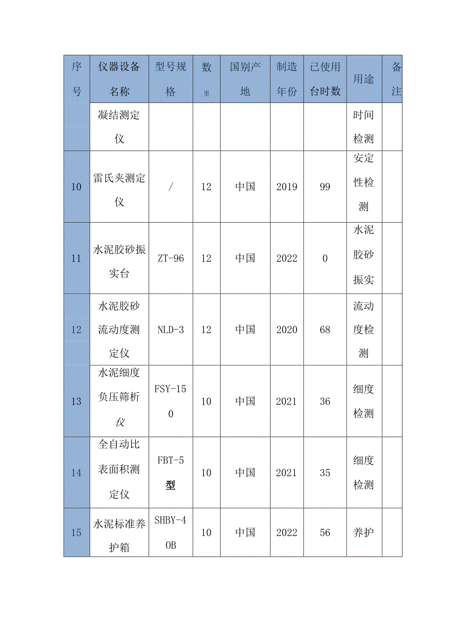 拟配备本工程的试验和检测仪器设备表.docx_第2页