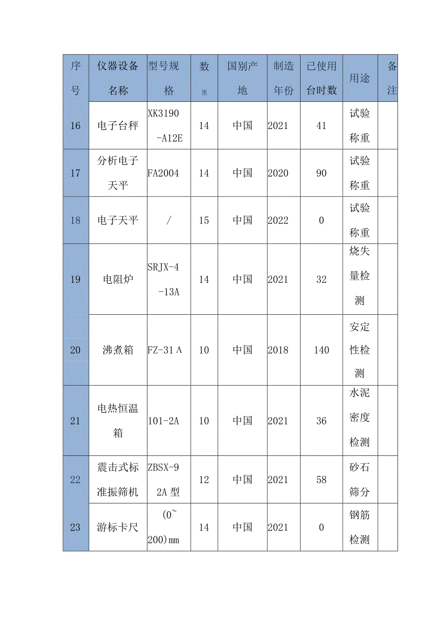 拟配备本工程的试验和检测仪器设备表.docx_第3页