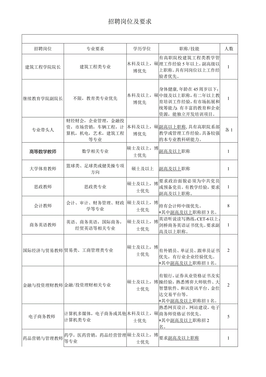 招聘岗位及要求_18336.docx_第1页