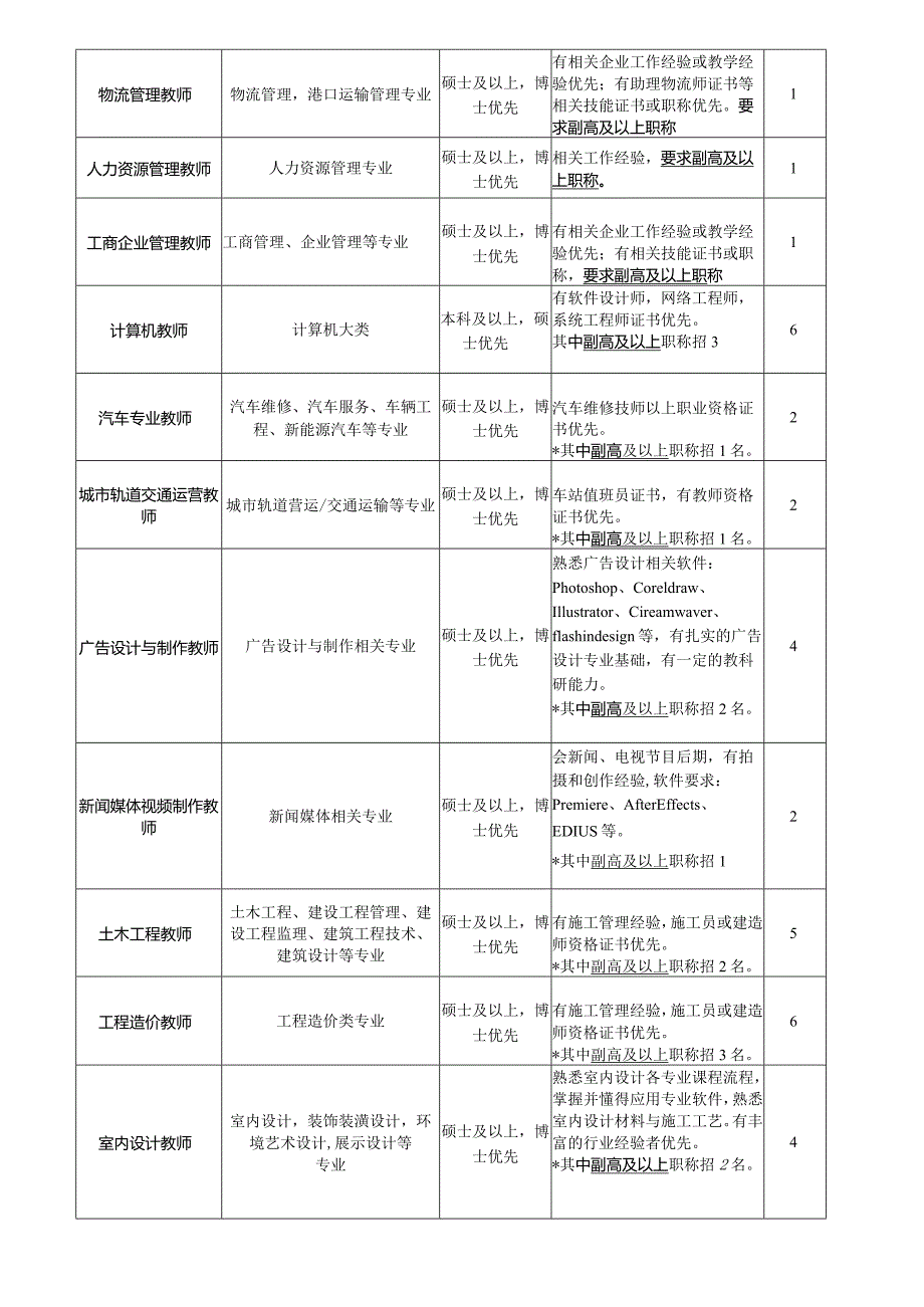 招聘岗位及要求_18336.docx_第2页