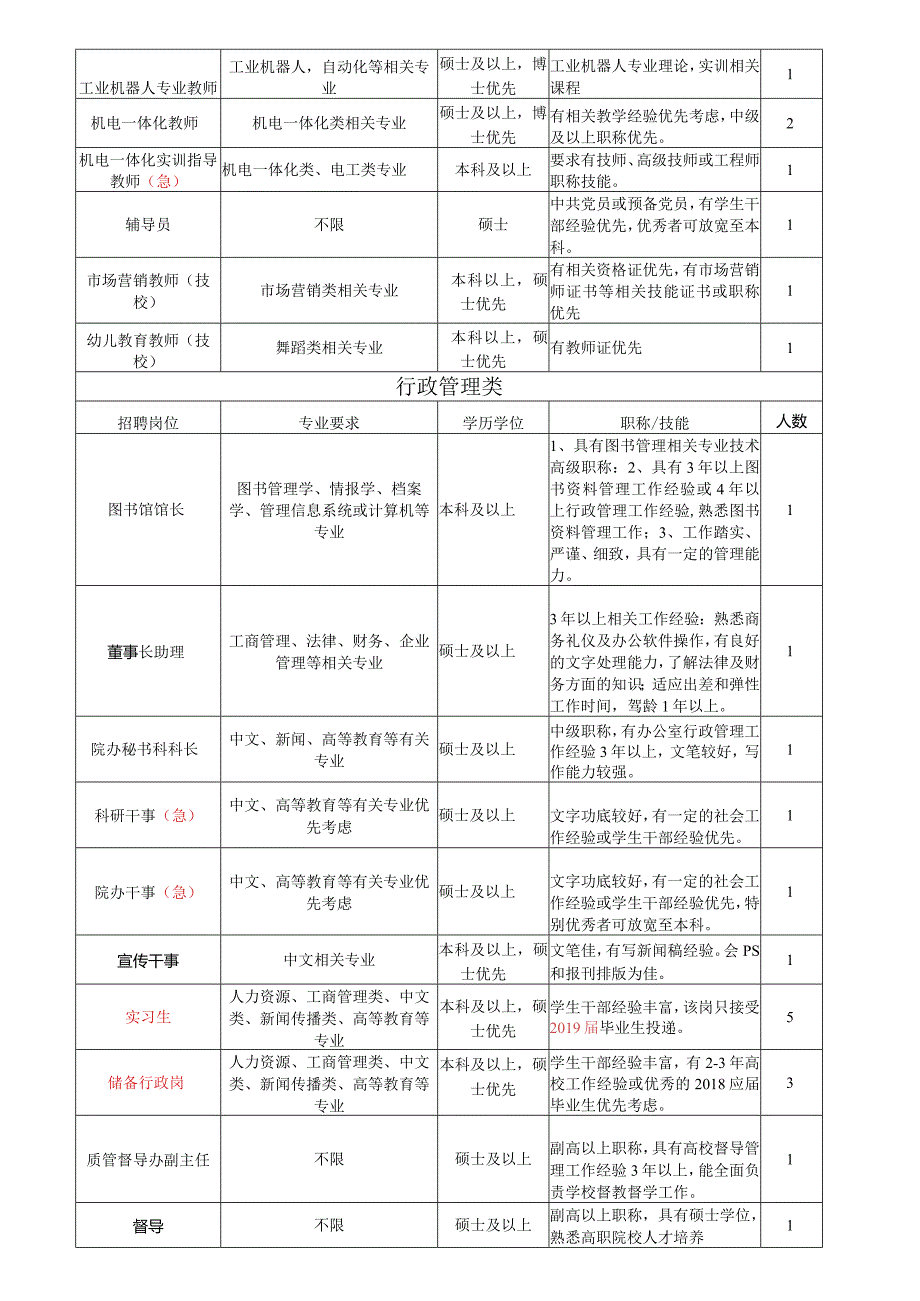 招聘岗位及要求_18336.docx_第3页