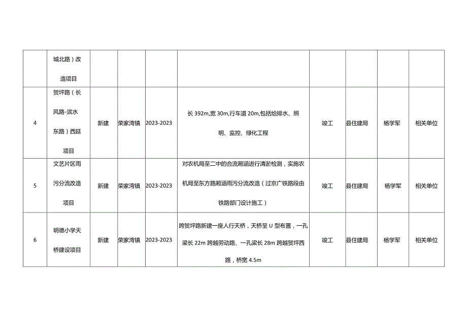 岳阳县2023年重点建设项目（城建类）.docx_第2页