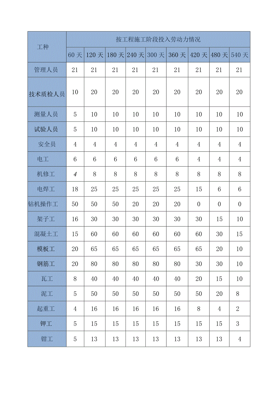 劳动力安排计划.docx_第2页