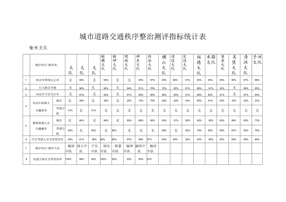 城市道路交通秩序整治测评指标统计表.docx_第1页