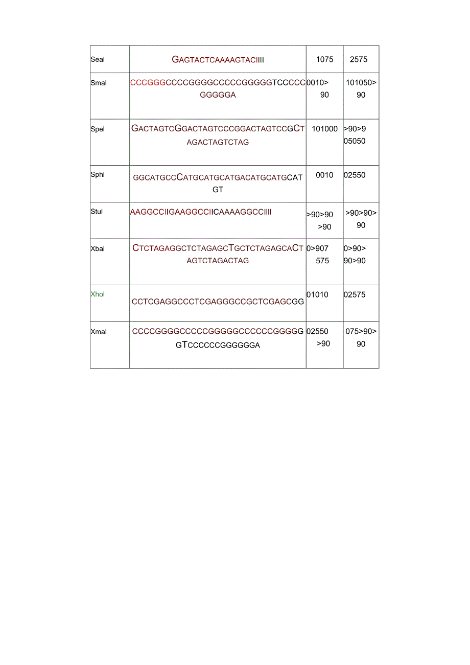 常用酶切位点表(含保护碱基).docx_第3页