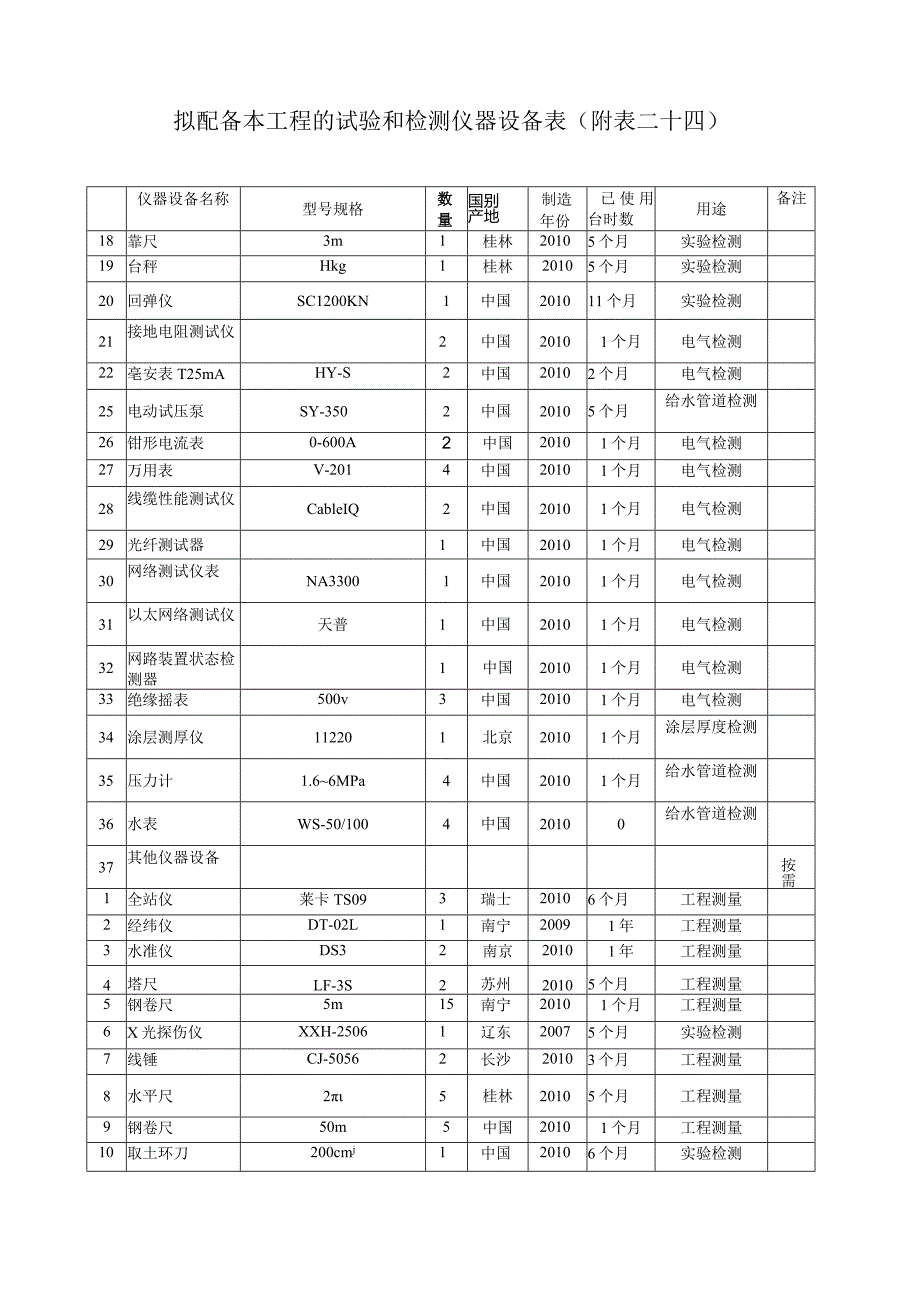 拟配备本工程的试验和检测仪器设备表大全.docx_第1页