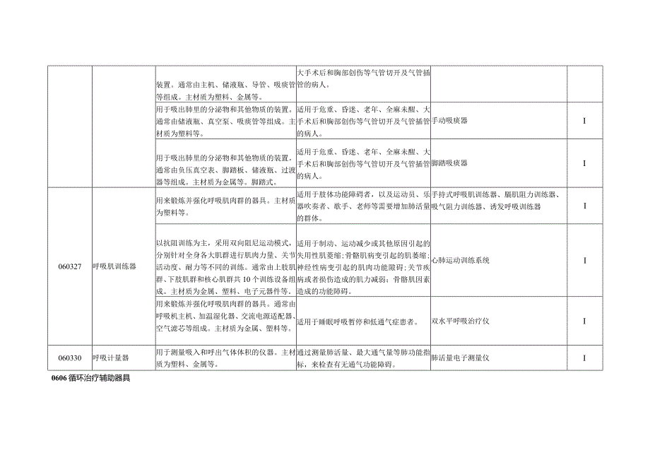 康复辅助器具—个人医疗辅助器具.docx_第3页