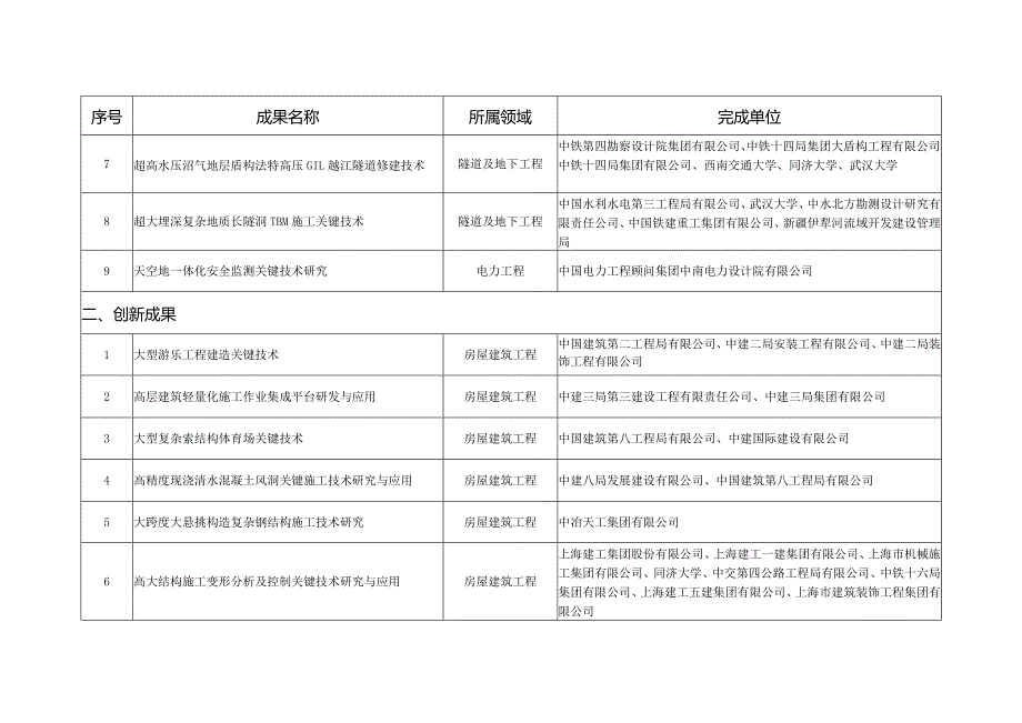 工程建设科技创新成果推广目录（2022年度）.docx_第2页