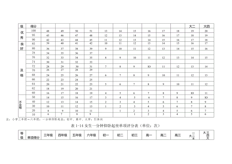 国家各年级学生体质健康测试项目及评分标准.docx_第3页