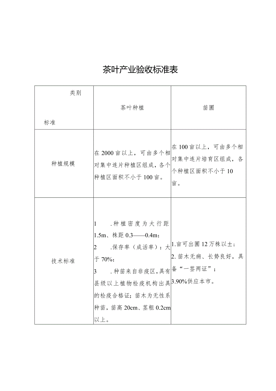 农业特色产业“3155工程”2017年验收.docx_第3页