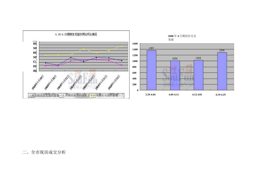 北京楼市一周成交量分析.docx_第3页