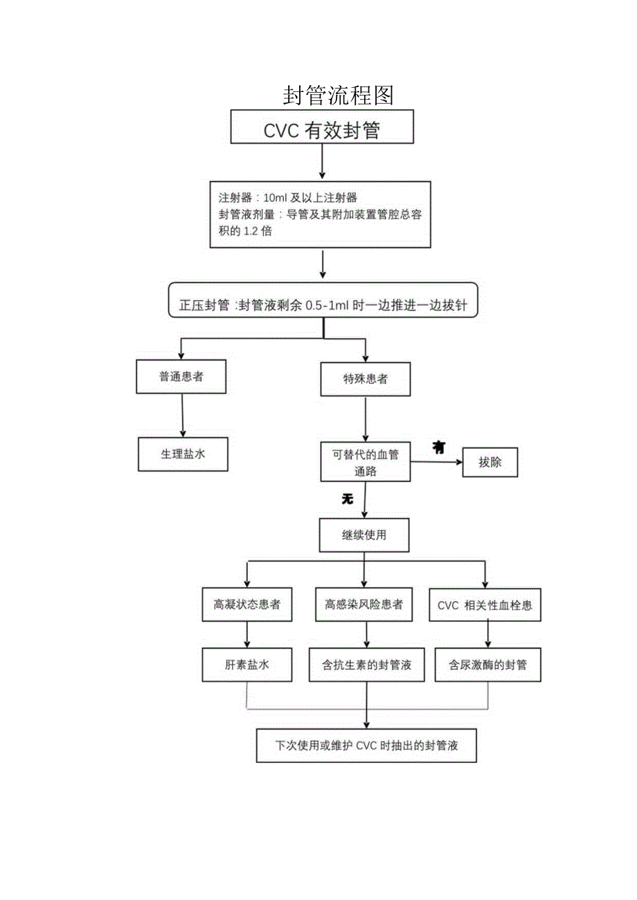 封管流程图.docx_第1页