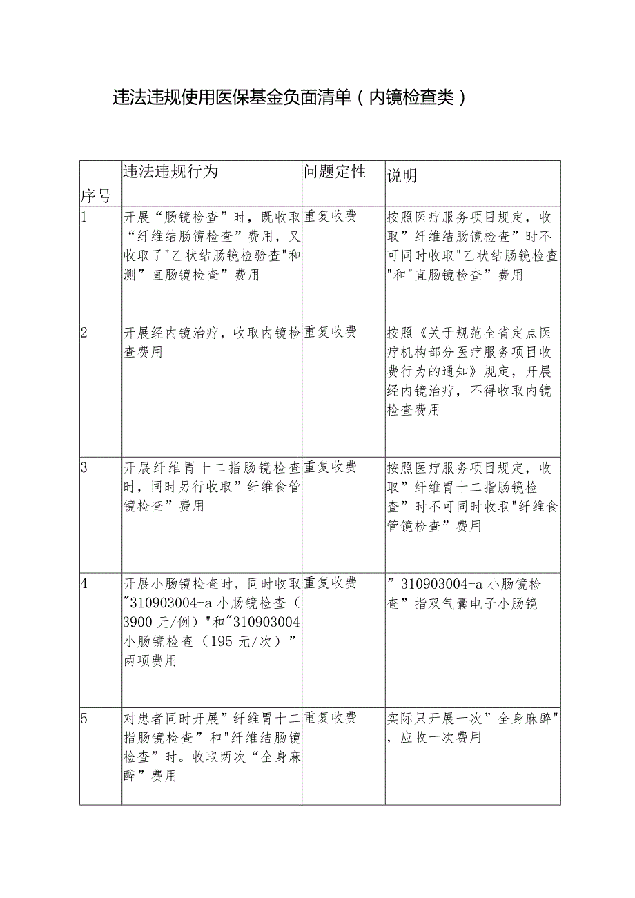 医保基金使用负面清单.docx_第1页