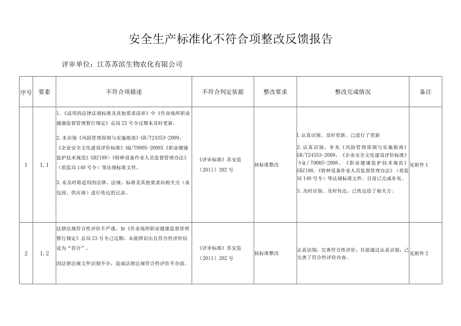 安全标准化三级定级评审不符合项整改报告.docx_第3页