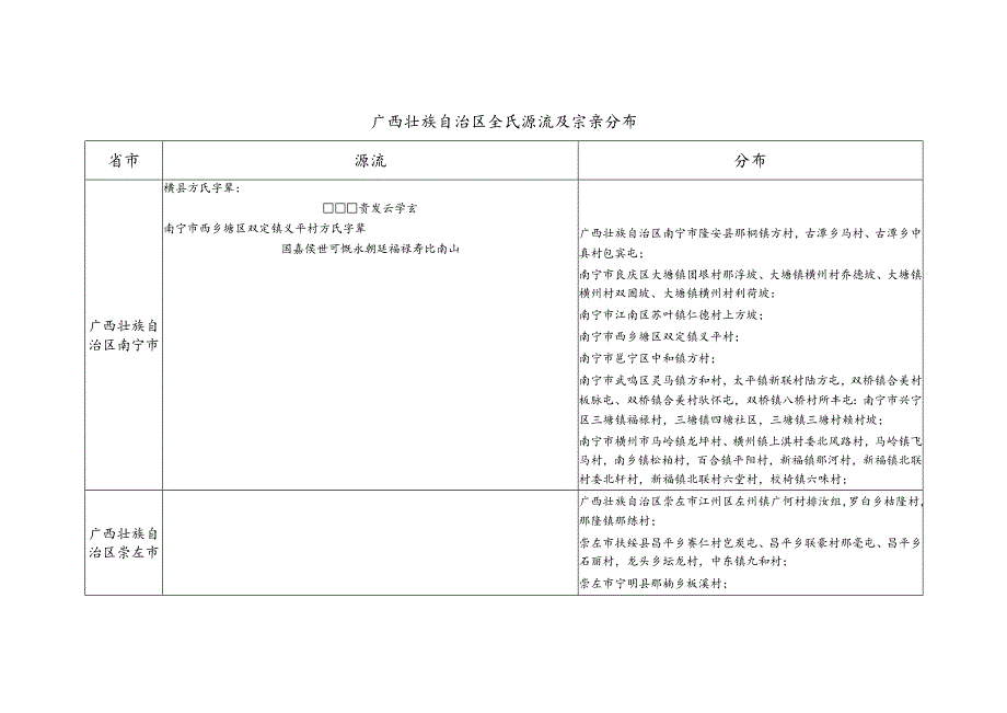 广西壮族自治区方氏源流及宗亲分布.docx_第1页