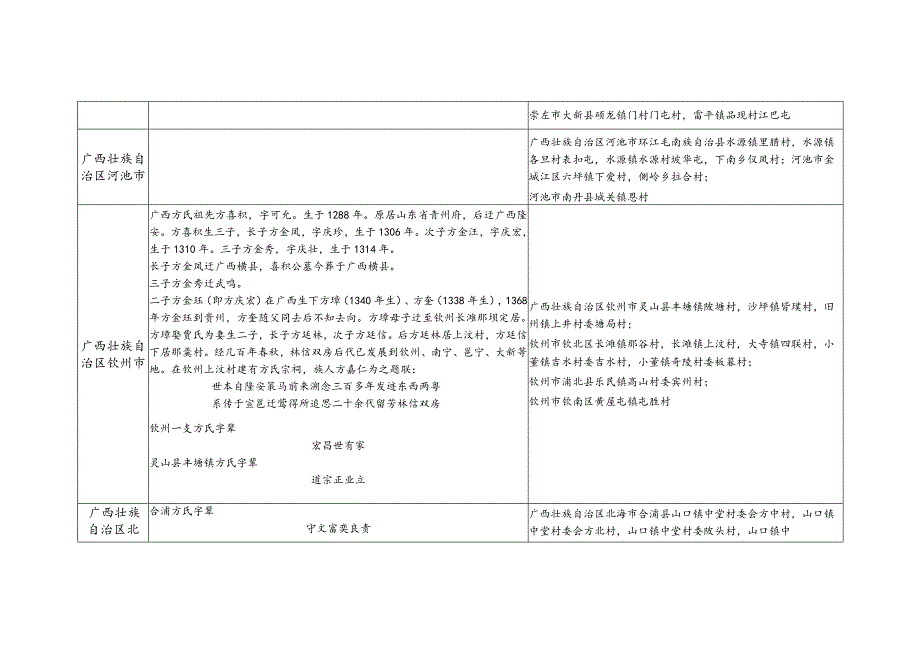 广西壮族自治区方氏源流及宗亲分布.docx_第2页