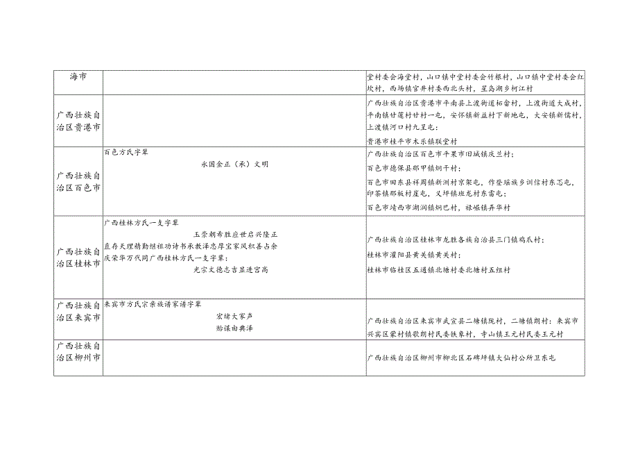 广西壮族自治区方氏源流及宗亲分布.docx_第3页