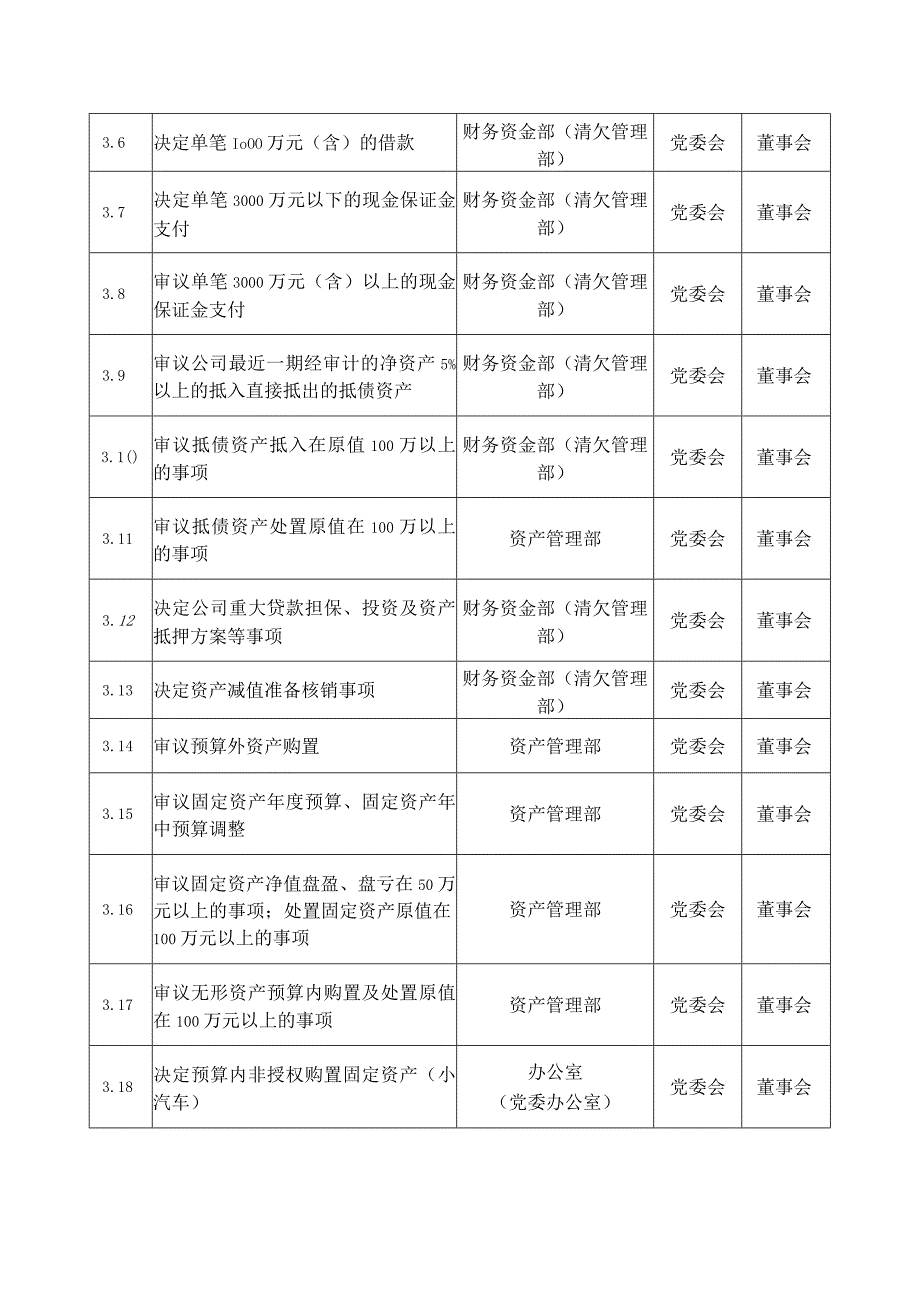 公司党委前置研究讨论重大事项的权责清单.docx_第3页