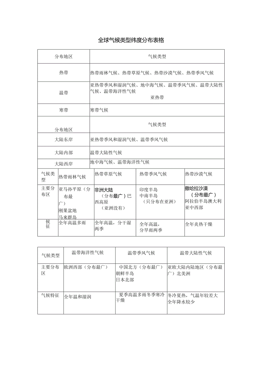 全球气候类型纬度分布表格.docx_第1页