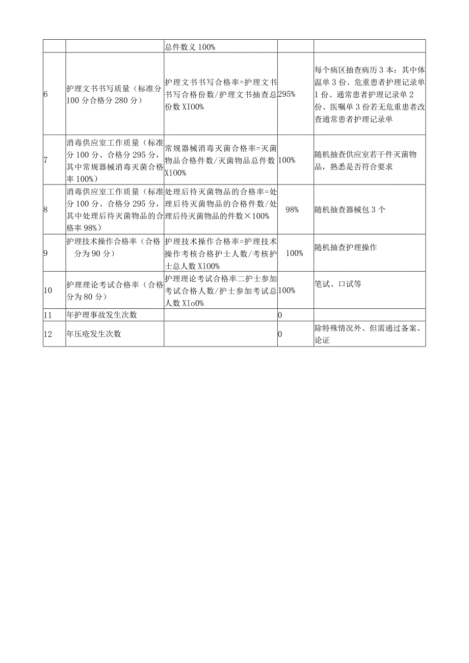 护理质量评价改.docx_第2页