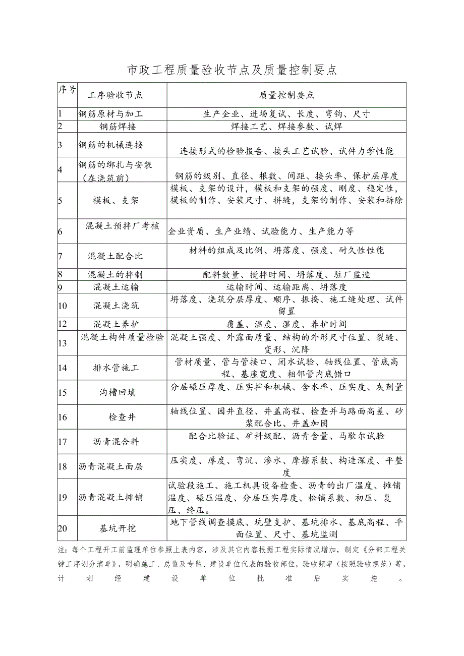 市政工程质量验收节点及质量控制要点.docx_第1页