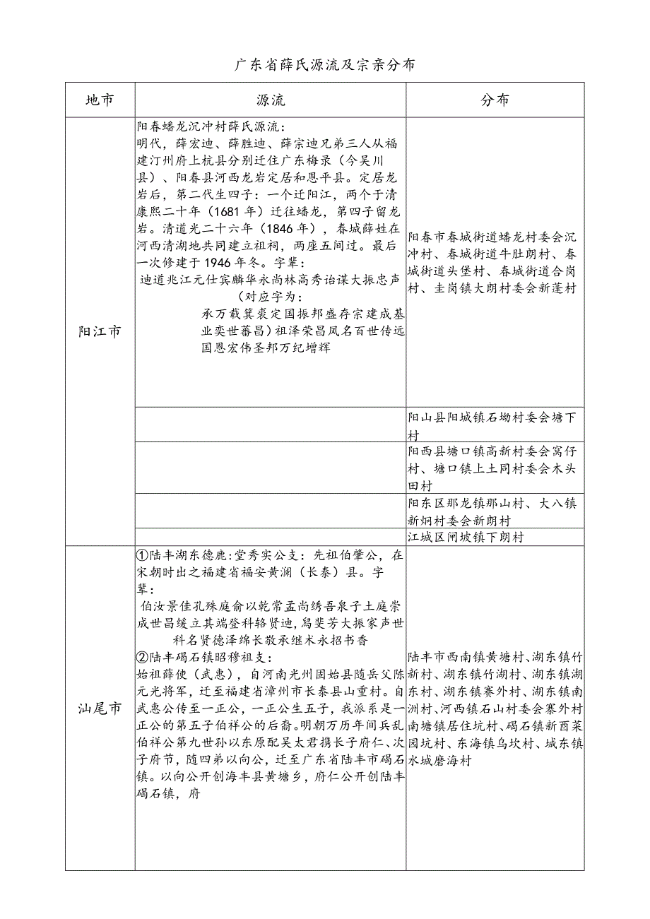 广东省薛氏源流及宗亲分布.docx_第1页