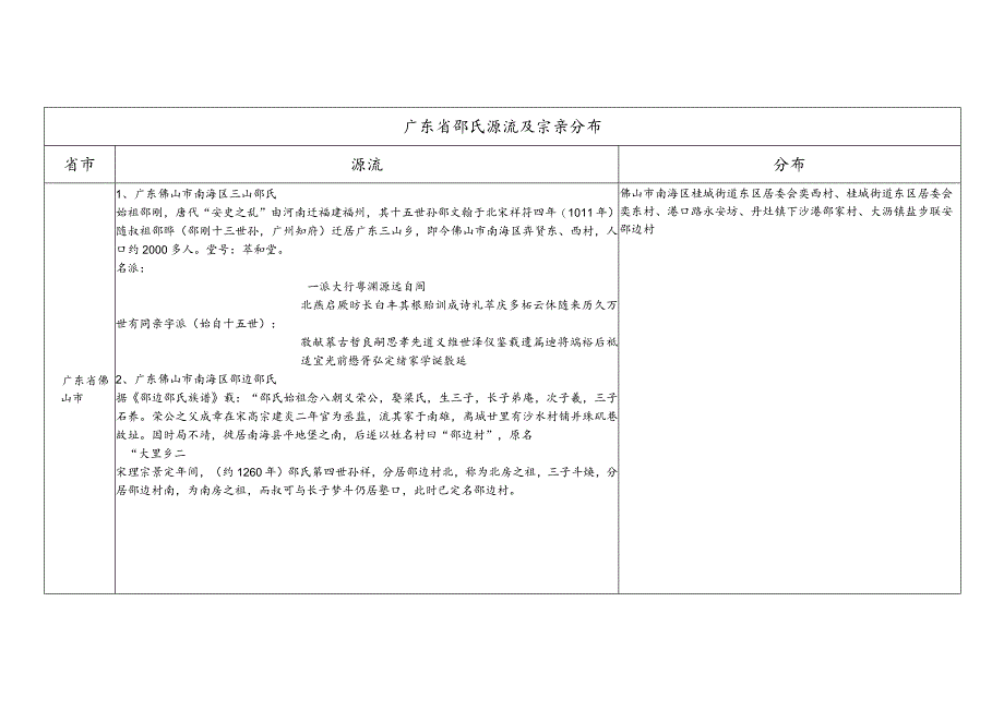 广东省邵氏源流及宗亲分布.docx_第1页