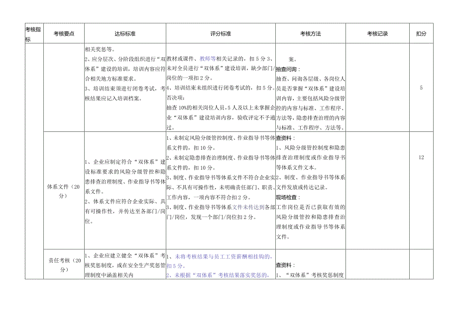 公司双重预防体系建设达标评估表.docx_第2页