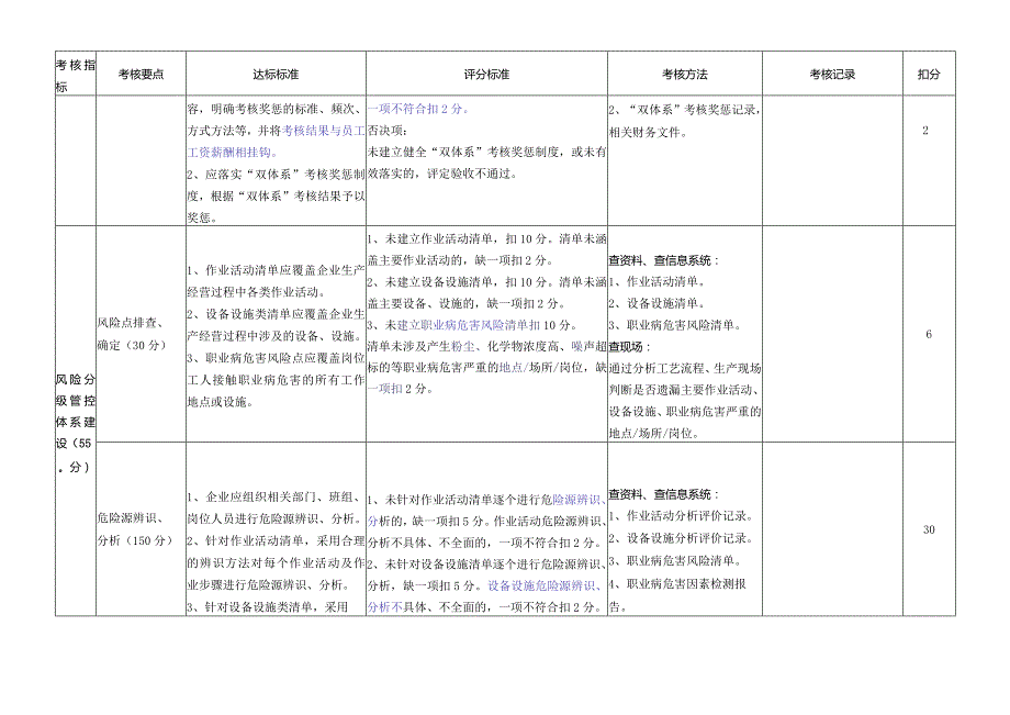 公司双重预防体系建设达标评估表.docx_第3页