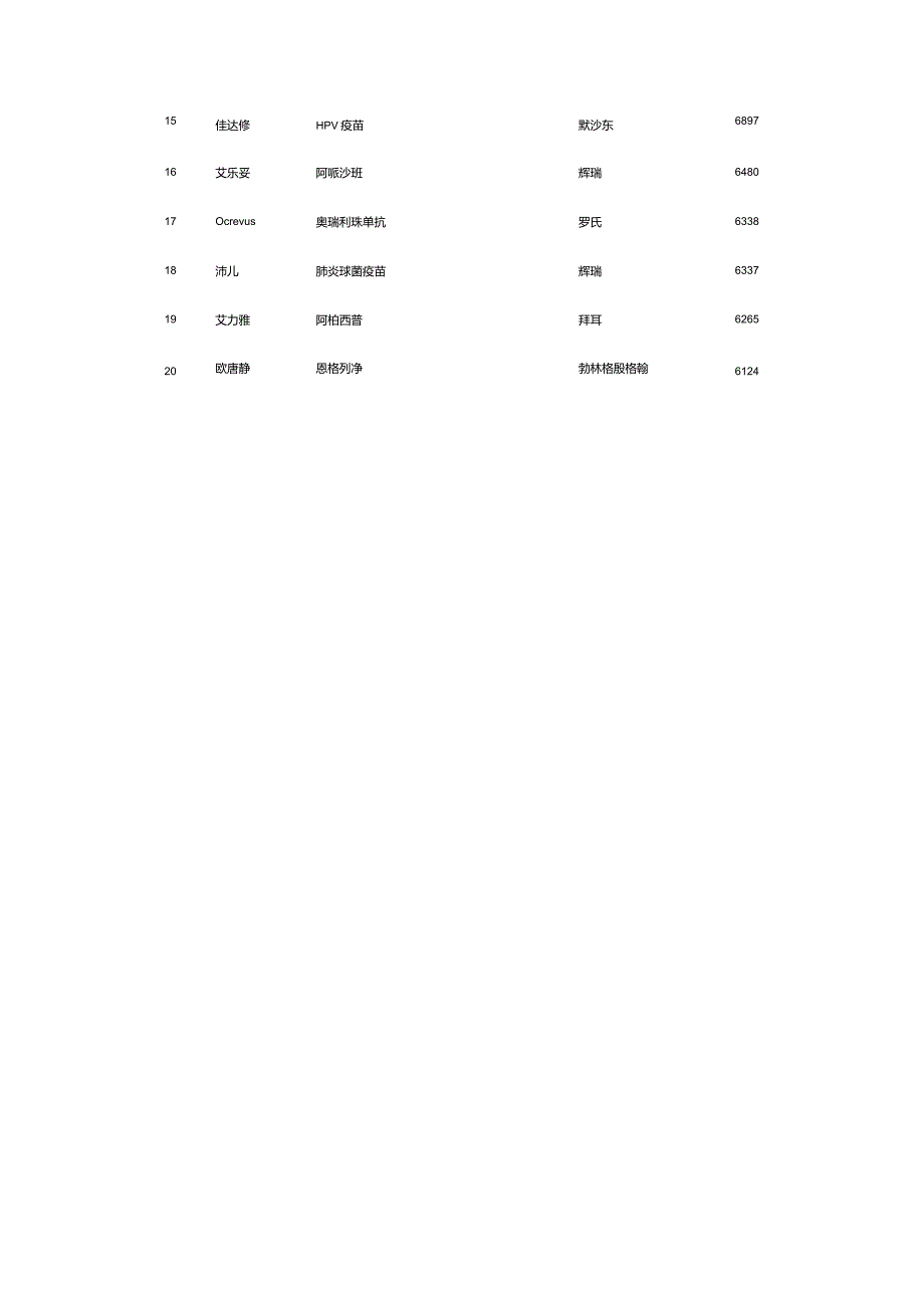 全球药物20强.docx_第2页