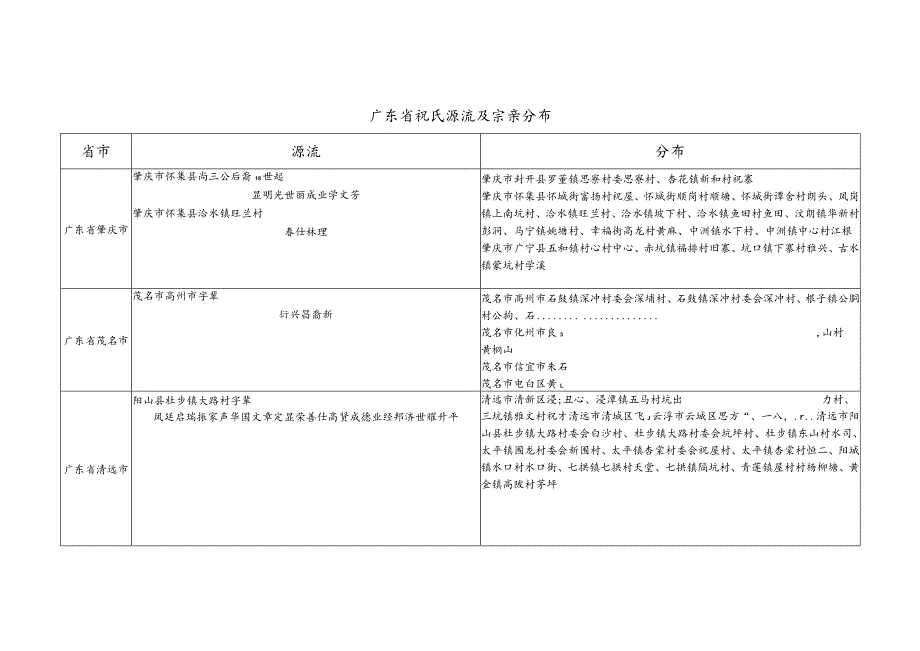 广东省祝氏源流及宗亲分布.docx_第1页