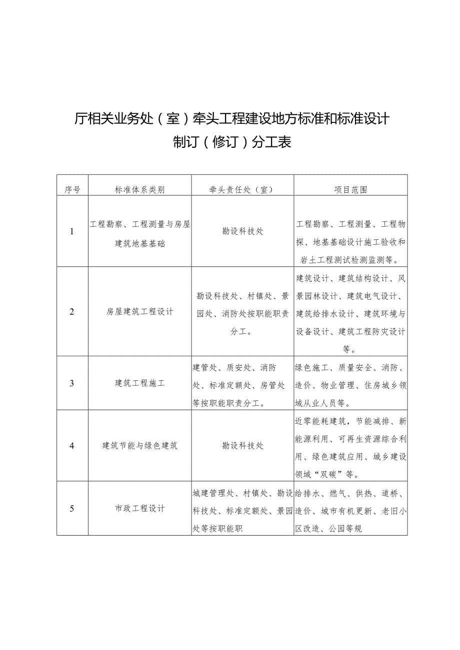 厅相关业务处（室）牵头工程建设地方标准和标准设计制订（修订）分工表.docx_第1页