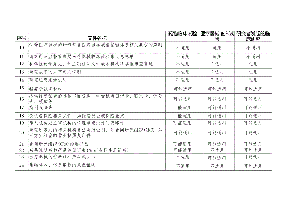 北京市医学伦理初始审查文件清单.docx_第2页