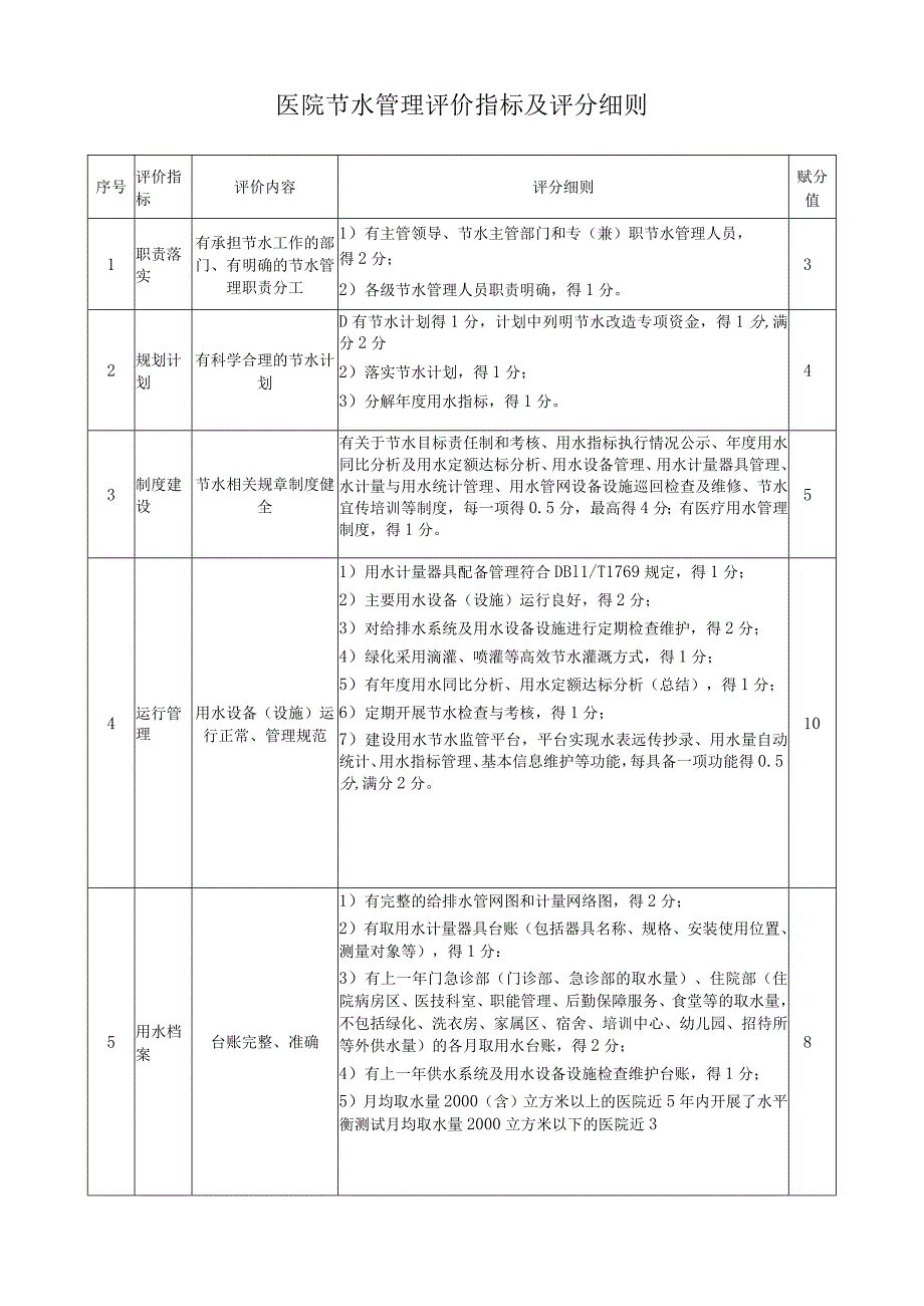 医院节水管理评价指标及评分细则.docx_第1页