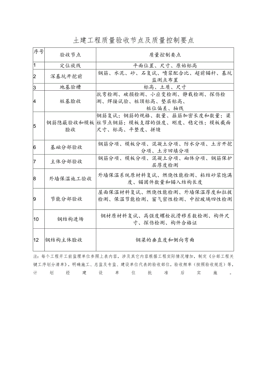 土建工程质量验收节点及质量控制要点.docx_第1页