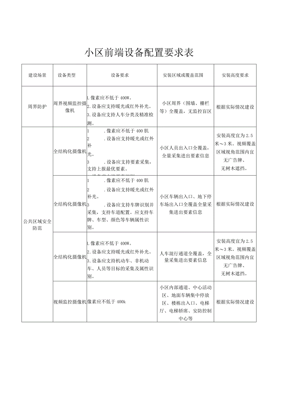 小区前端设备配置要求表.docx_第1页