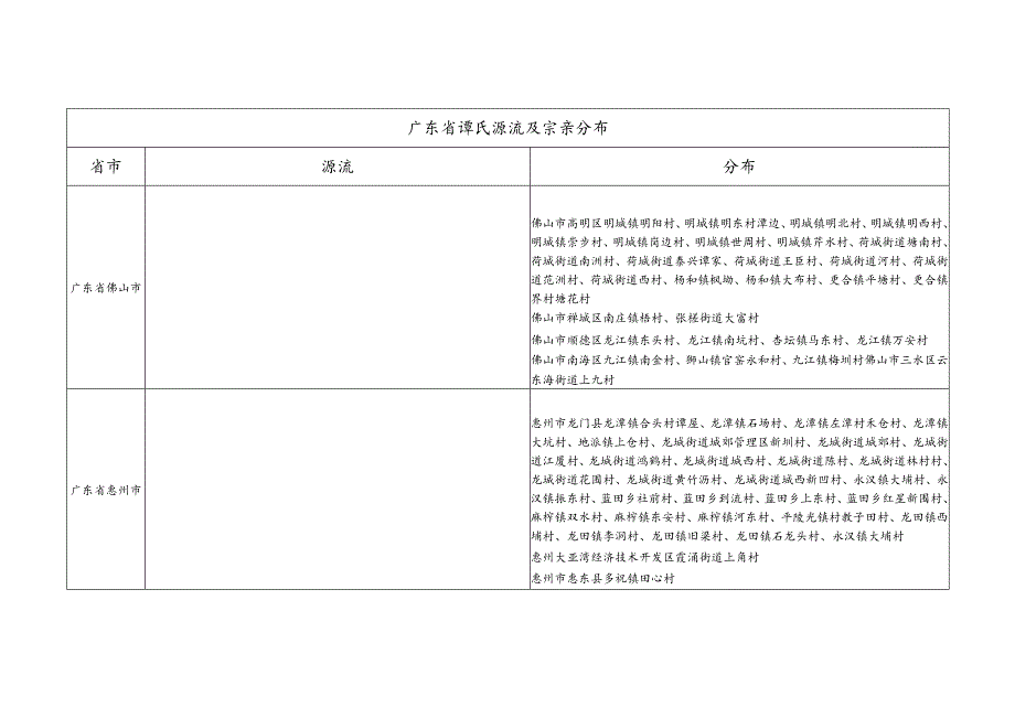 广东省谭氏源流及宗亲分布.docx_第1页