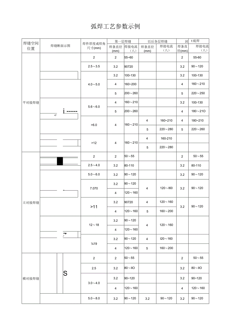 弧焊工艺参数示例.docx_第1页