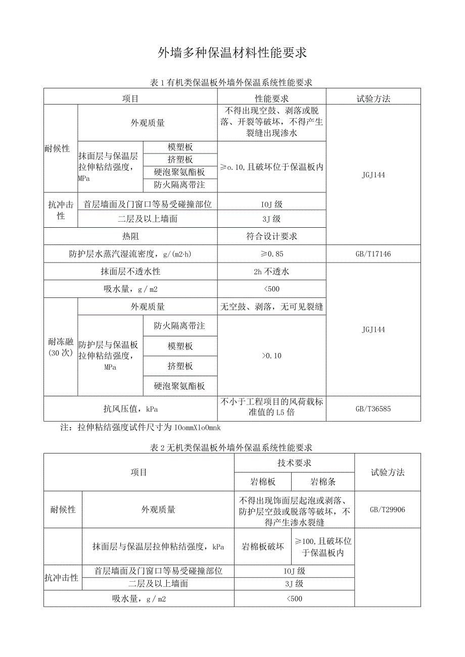 外墙多种保温材料性能要求.docx_第1页