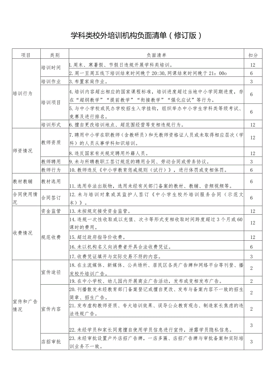 学科类校外培训机构负面清单（修订版）.docx_第1页