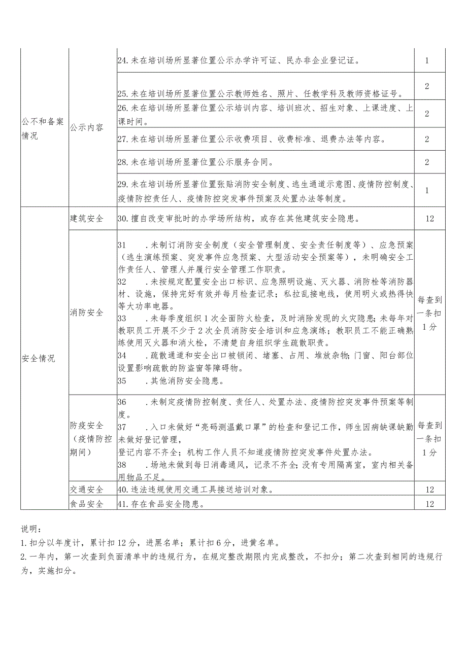 学科类校外培训机构负面清单（修订版）.docx_第2页