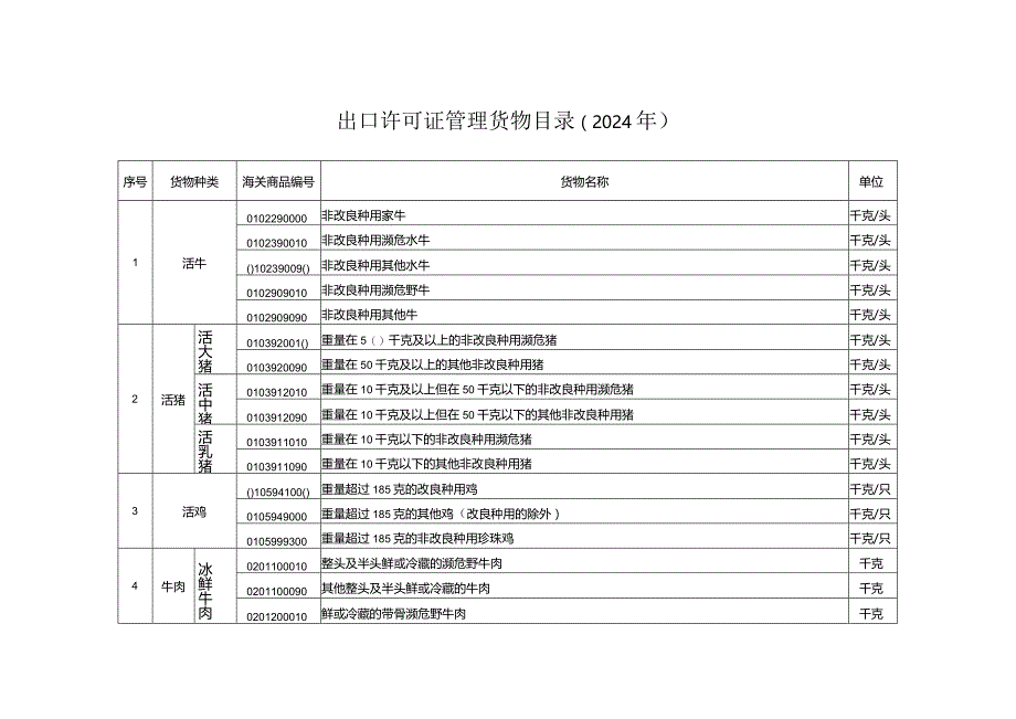 出口许可证管理货物目录（2024年）.docx_第1页