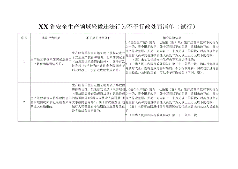 安全生产领域轻微违法行为不予行政处罚清单模板.docx_第1页