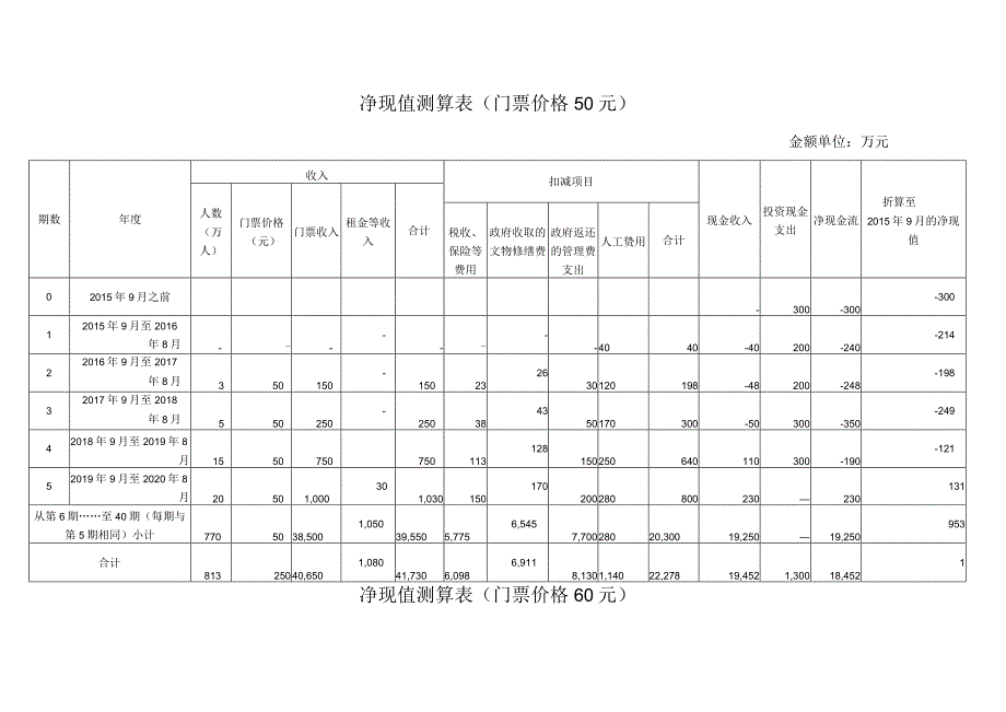 净现值测算表（门票价格40元).docx_第2页