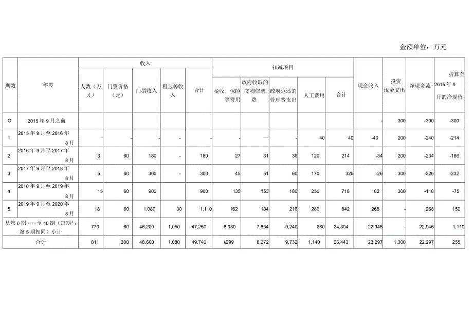 净现值测算表（门票价格40元).docx_第3页