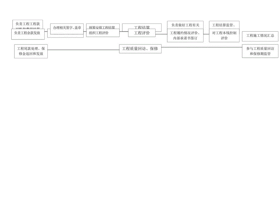 工程部门工作流程图更改.docx_第2页